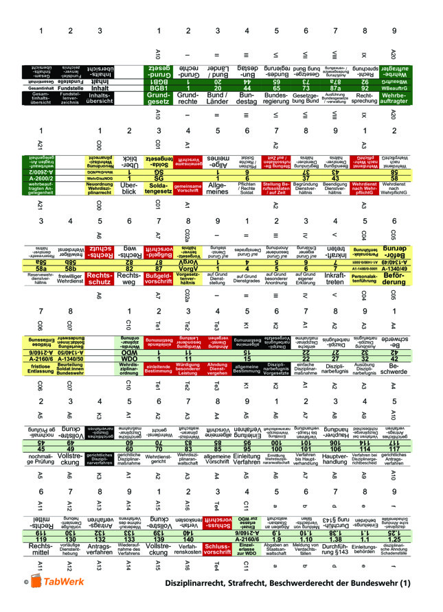 Disziplinarrecht, Strafrecht, Beschwerderecht der Bundeswehr